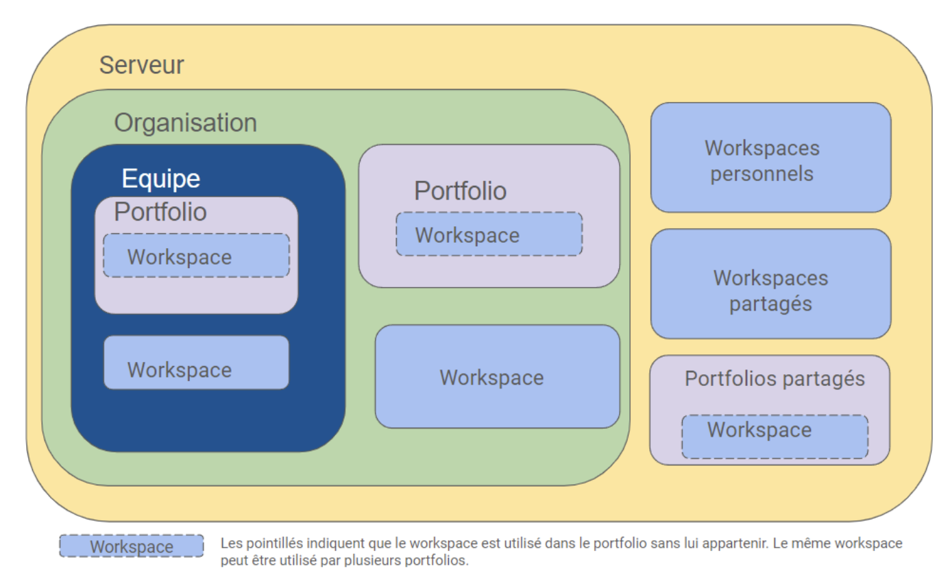 organisation notion kantree