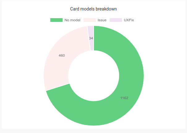 Card models breakdown