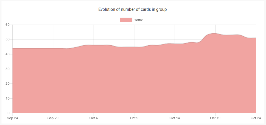 Evolution of number of cards in group