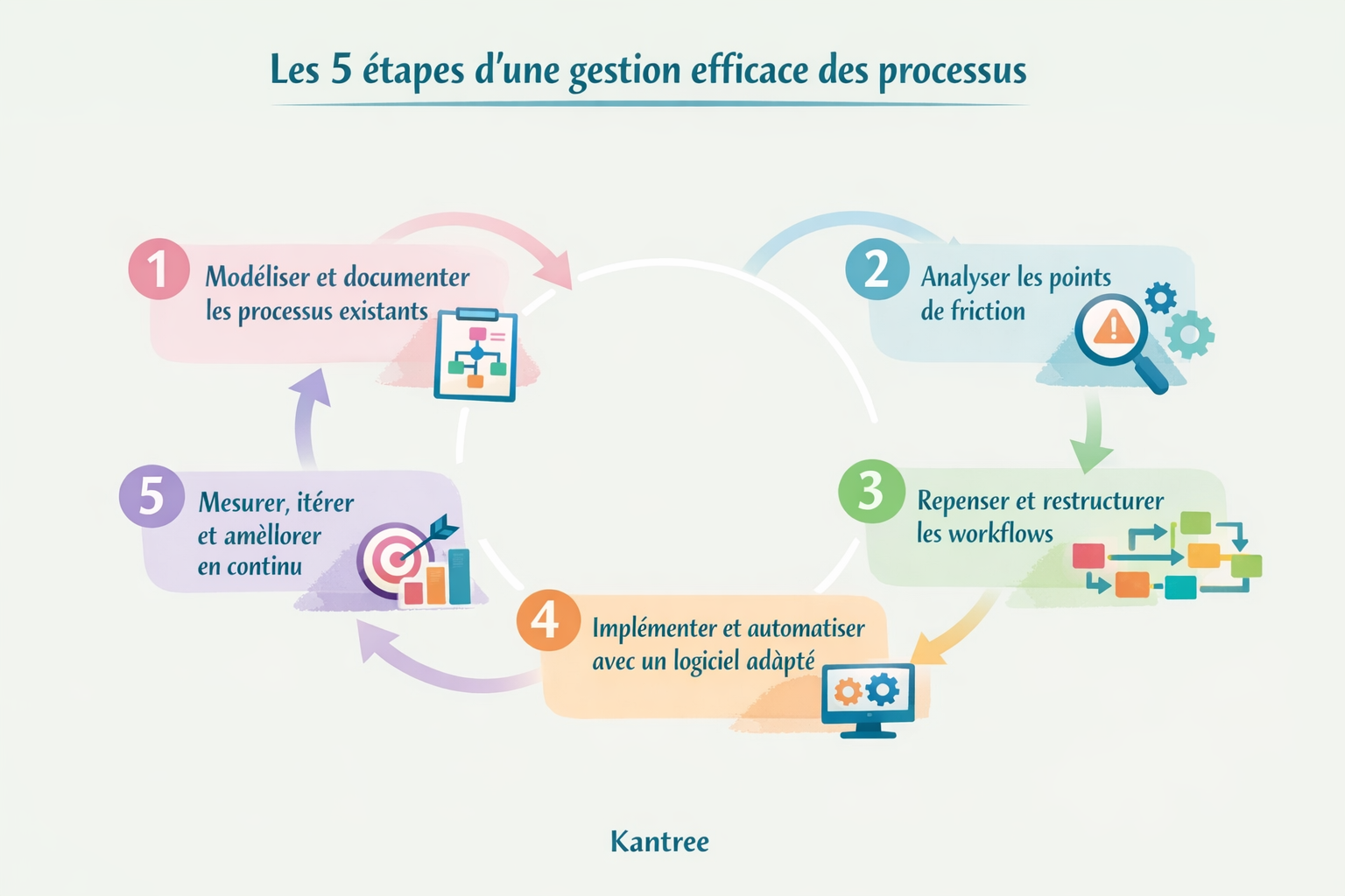 étapes gestion processus métier étapes gestion processus métier