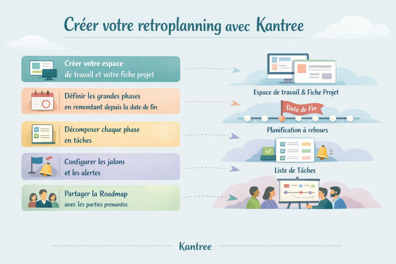créer retroplanning dans Kantree