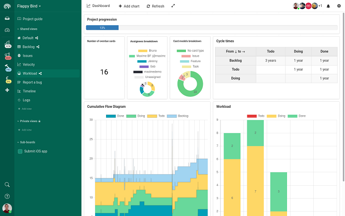 Visual reports in Kantree