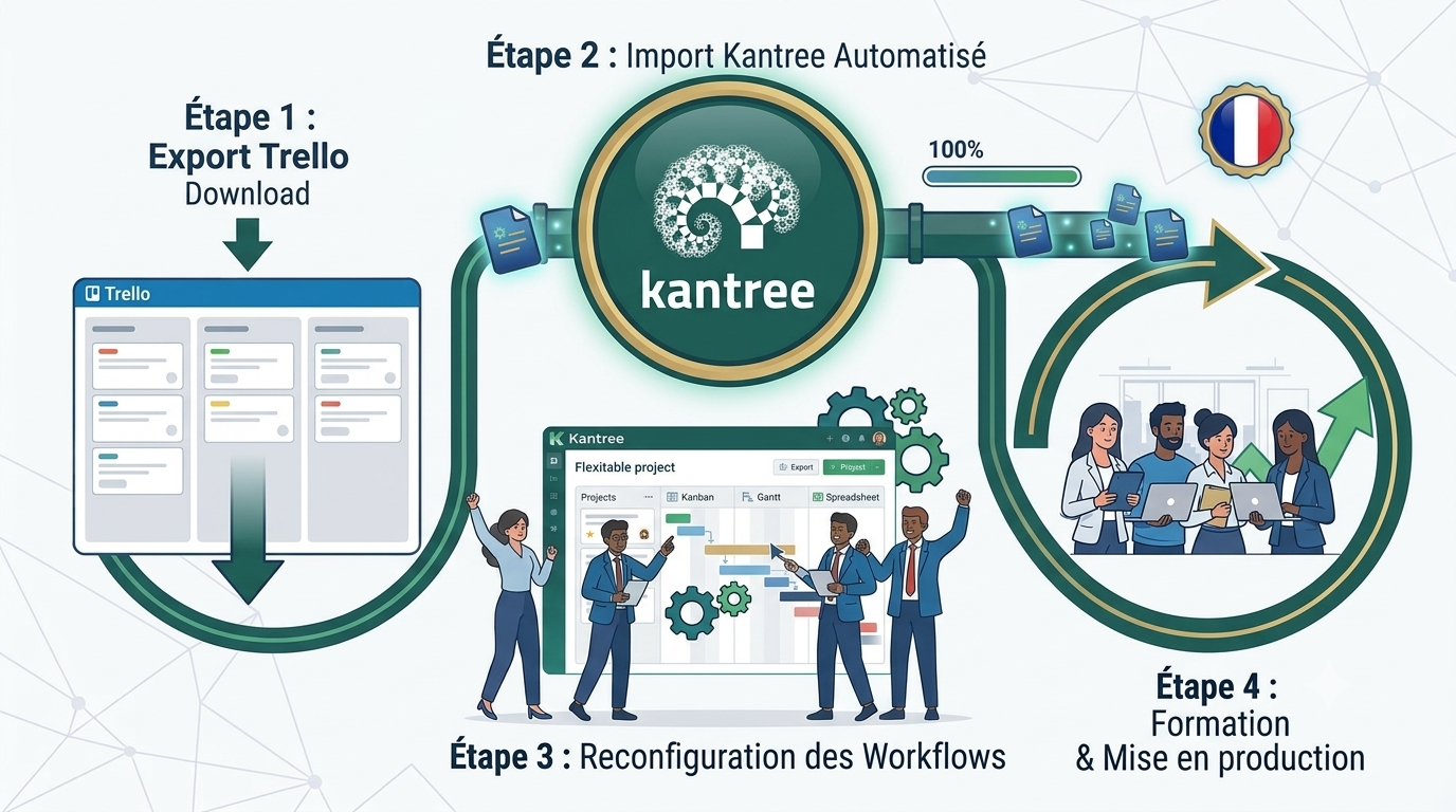 from trello to kantree from trello to kantree