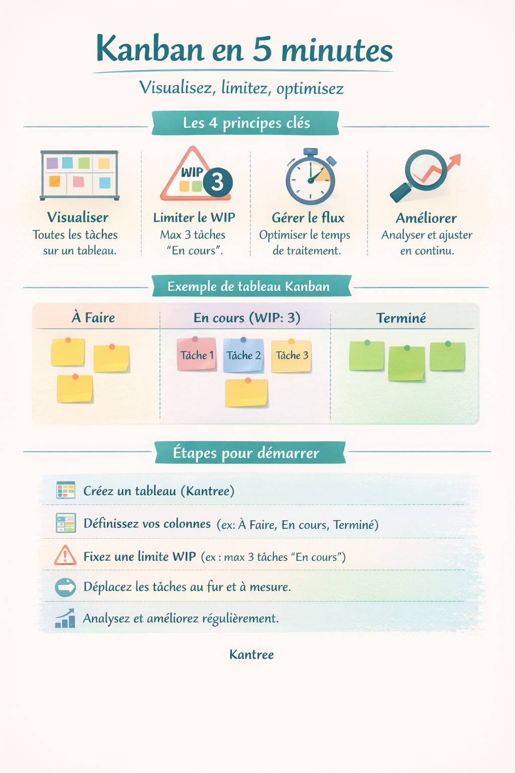 infographie kanban en 5 min infographie kanban en 5 min