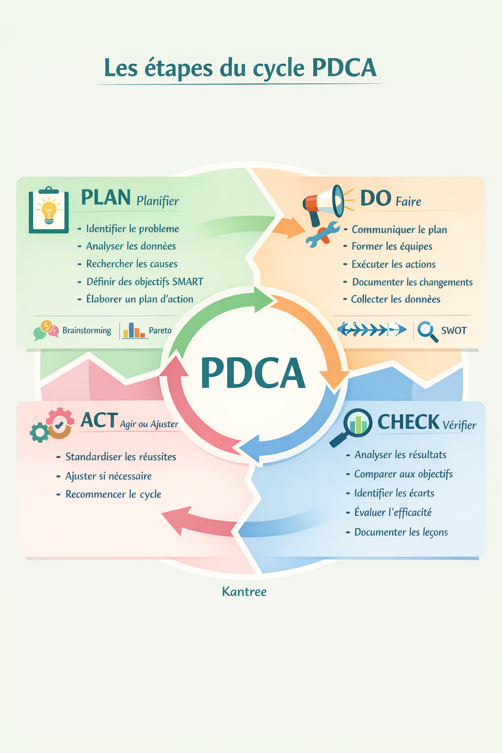 infographie pdca