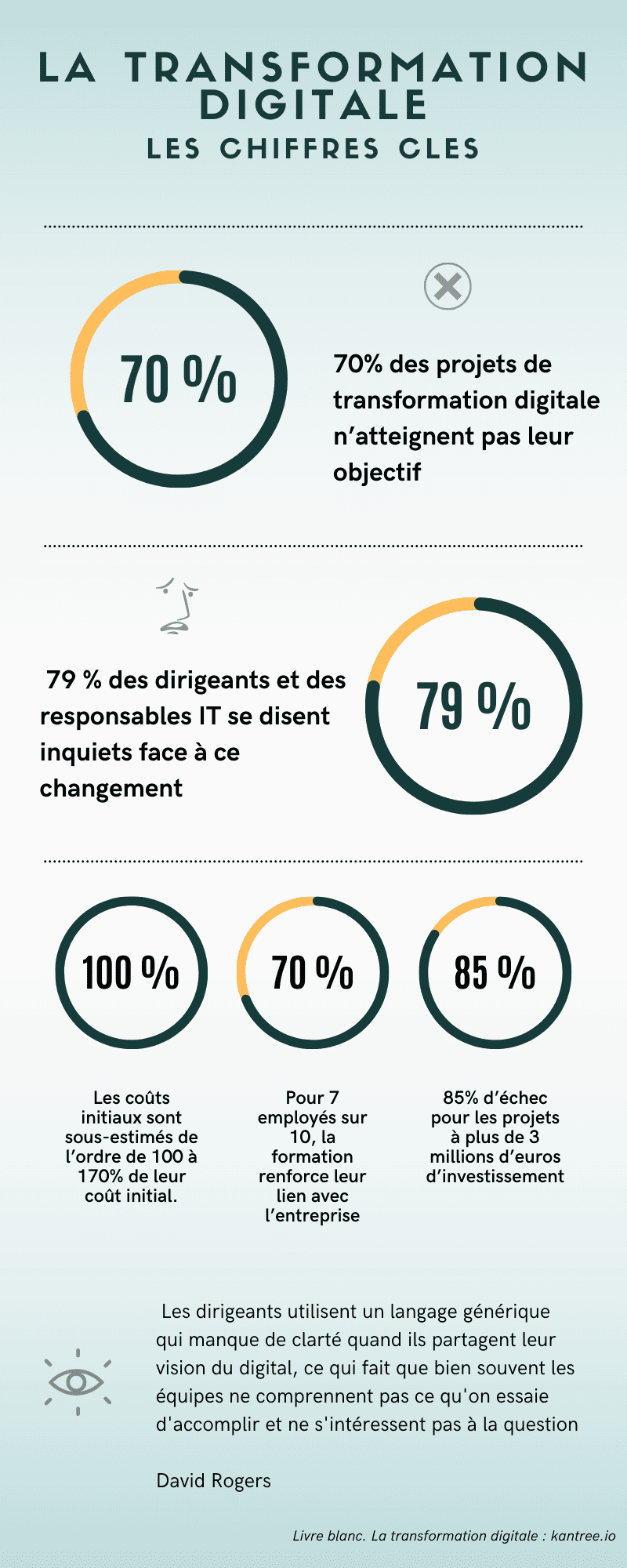 digital transformation infographic