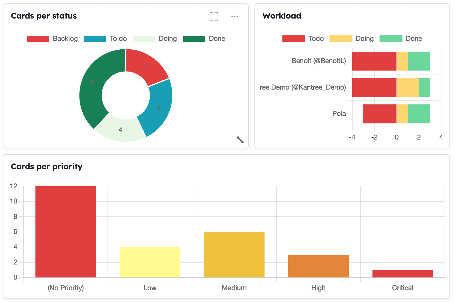 Kantree Dashboard Pilot