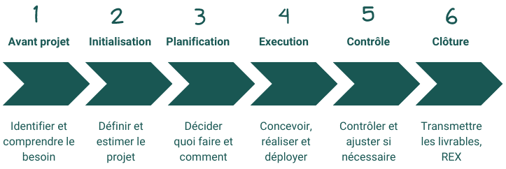 méthodologie workflow