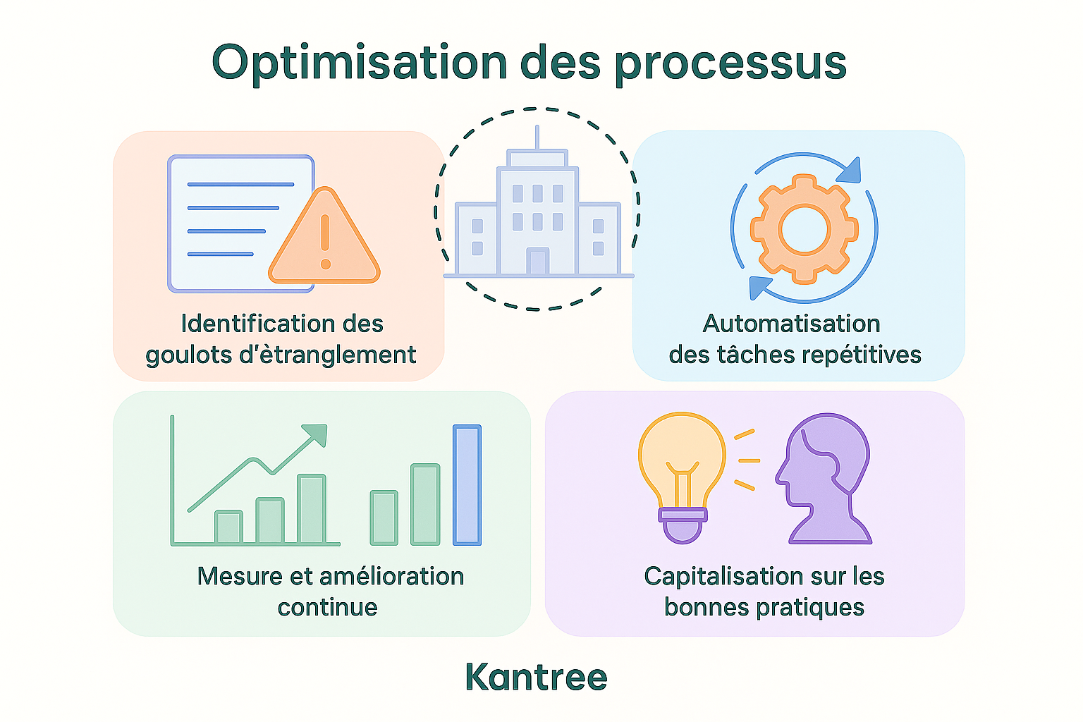 optimisation des processus optimisation des processus