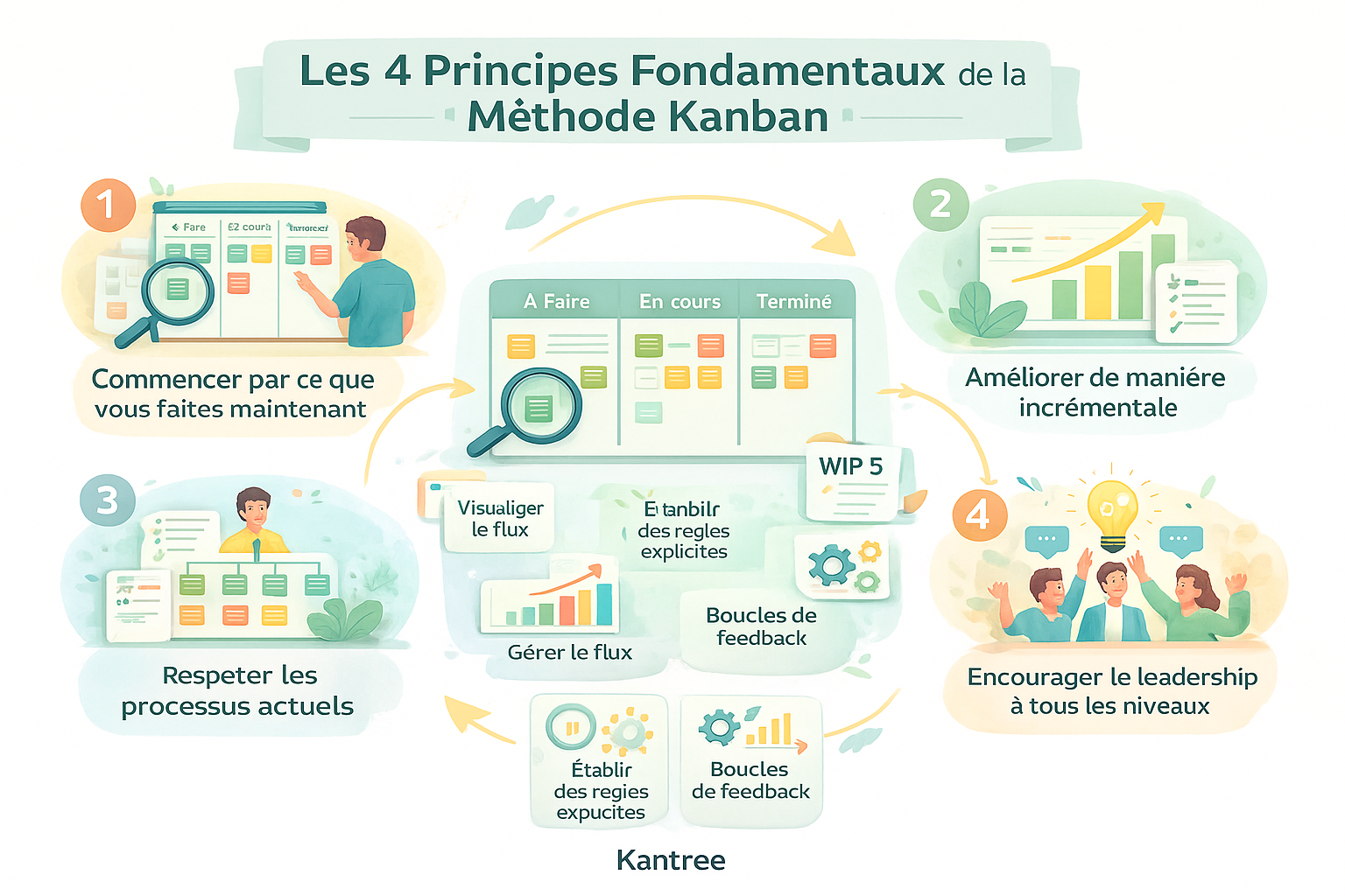 principe kanban principe kanban