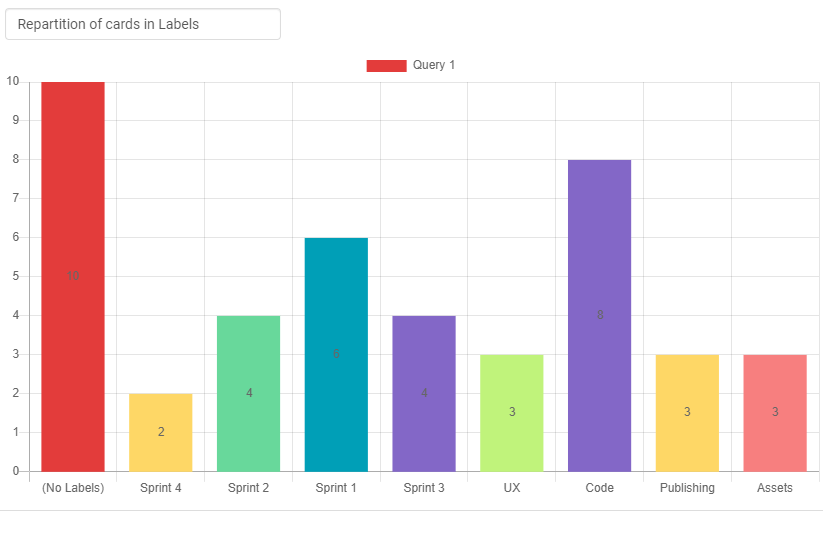 Project report bar chart in Kantree