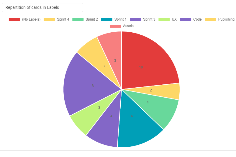 Project report pie chart in Kantree