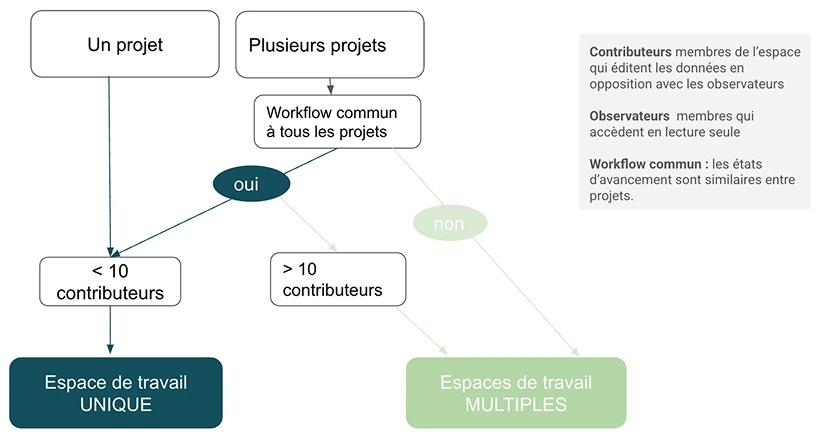 schema de décision projet