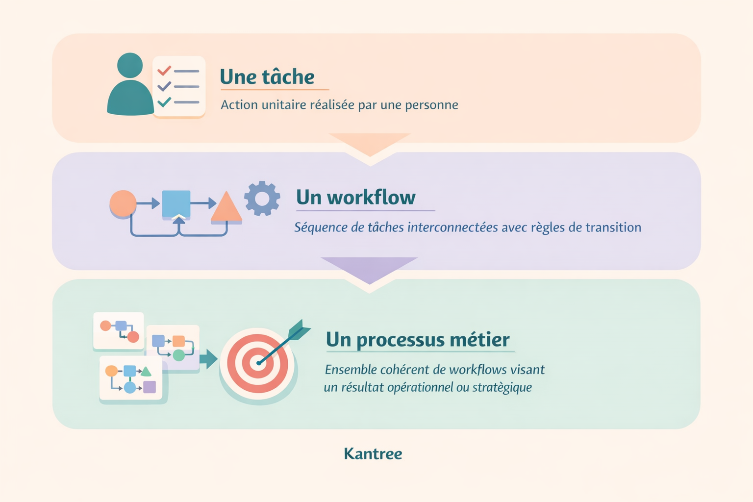 tache workflow processus tache workflow processus
