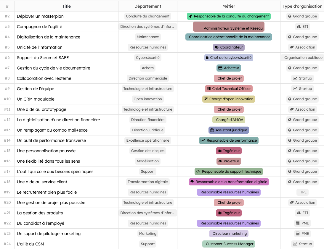 Les cas d'usage principaux des clients Kantree